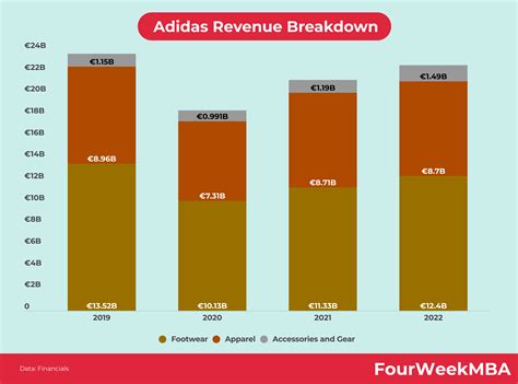 adidas revenue by year|adidas long term assets.